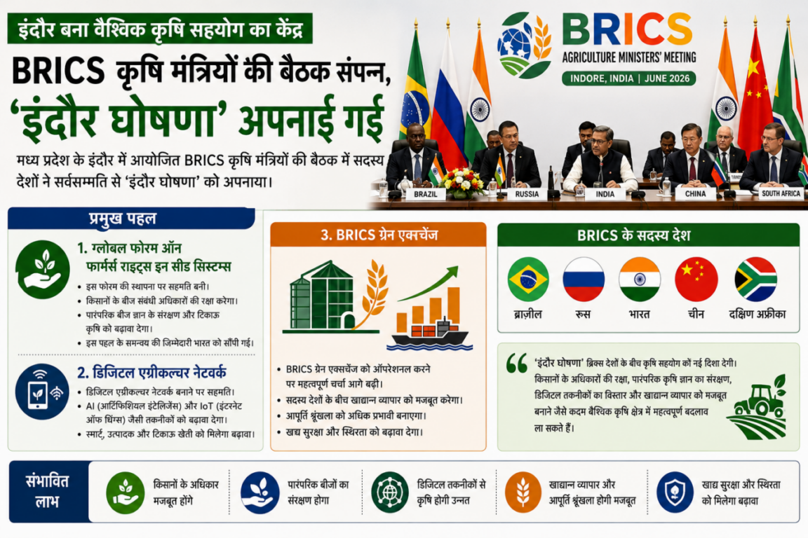 इंदौर में ब्रिक्स (BRICS) कृषि मंत्रियों की बैठक संपन्न; ‘इंदौर घोषणापत्र’ को अपनाया गया; किसानों और डिजिटल कृषि से जुड़े अहम फैसले लिए गए।