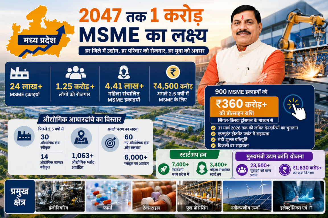मध्य प्रदेश का बड़ा लक्ष्य: 2047 तक बनेंगे 1 करोड़ MSME, 24 लाख इकाइयों से 1.25 करोड़ लोगों को मिल रहा रोजगार